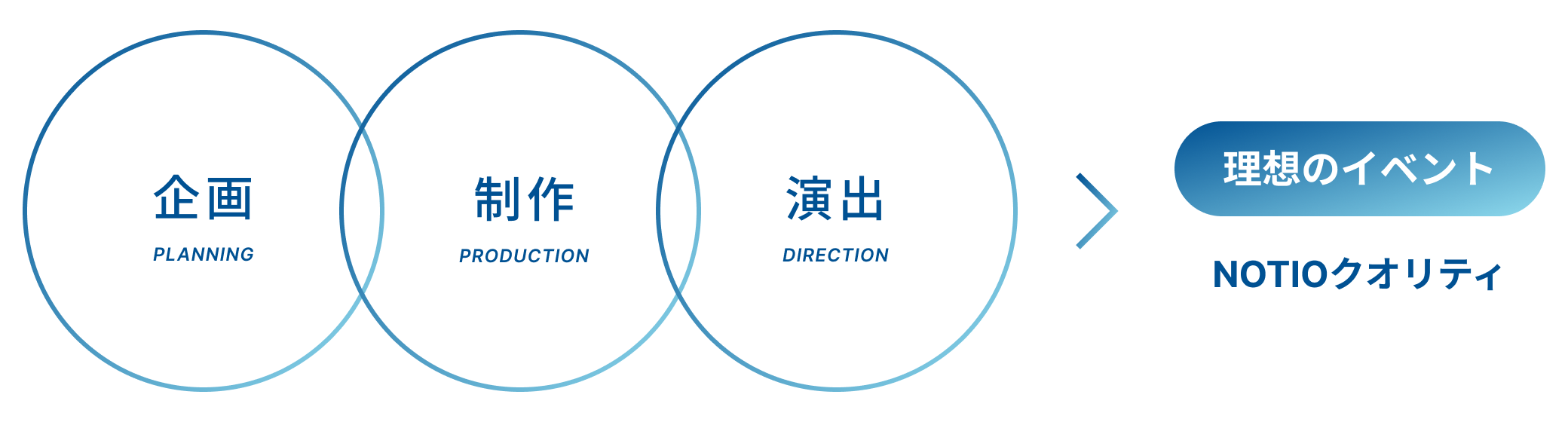 企画 制作 演出 理想のイベント NOTIO クオリティ