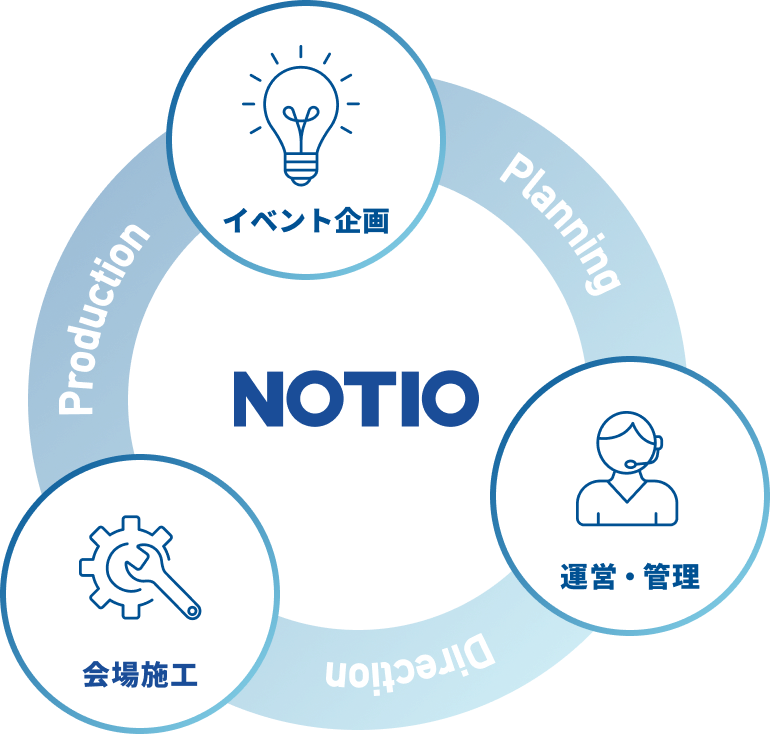 イベント企画 会場施工 運営・管理